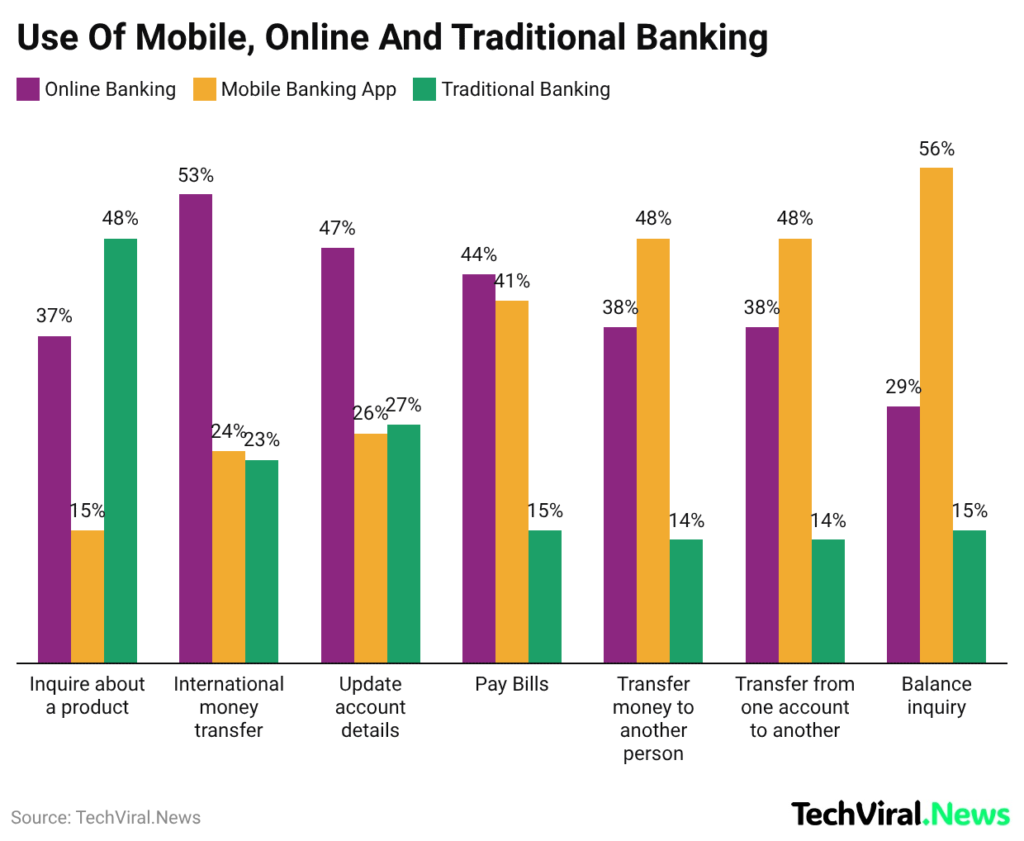 Use Of Mobile, Online And Traditional Banking