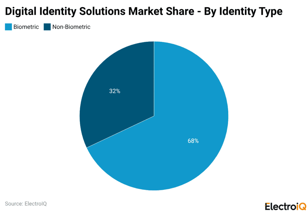 digital identity solutions market By Identity Type