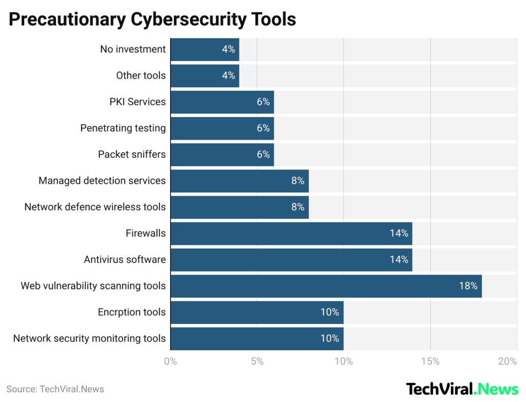 Precautionary Cybersecurity Tools