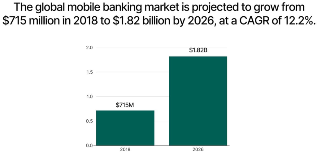 global mobile banking market
