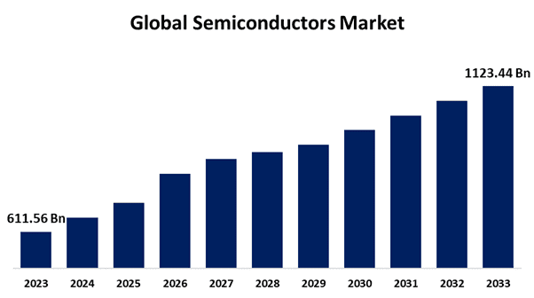 semiconductor sales statistics