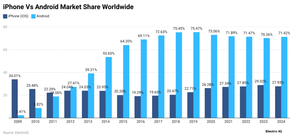 iPhone vs android market share worldwide 
