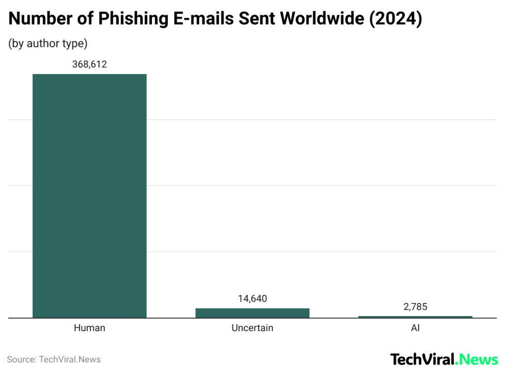 Number of Phishing E-mails Sent Worldwide (2024)
