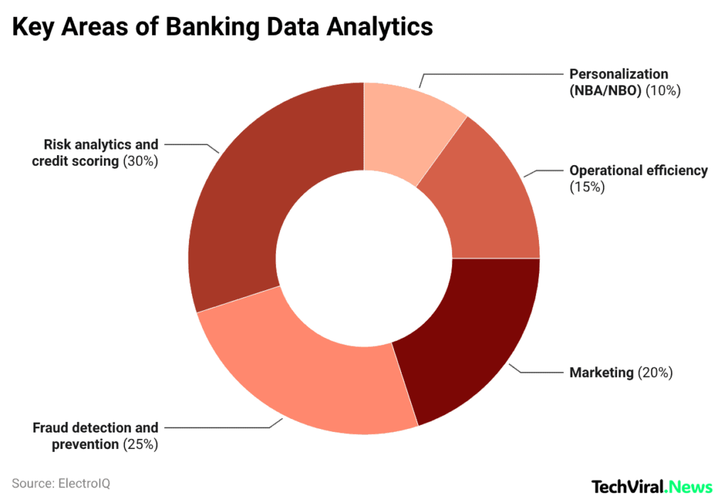 Key Areas of Banking Data Analytics