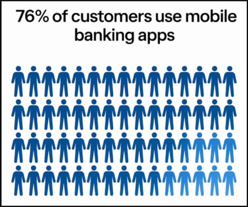mobile banking apps usage by customers