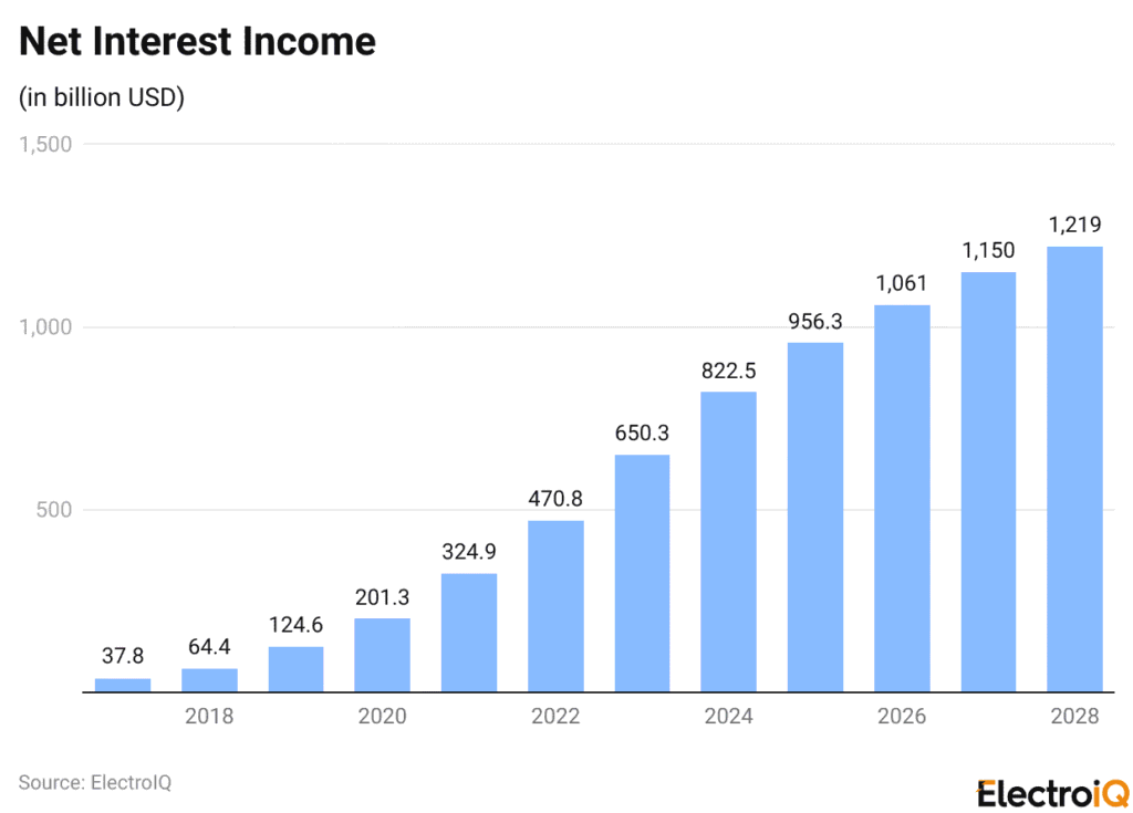 net interest income
