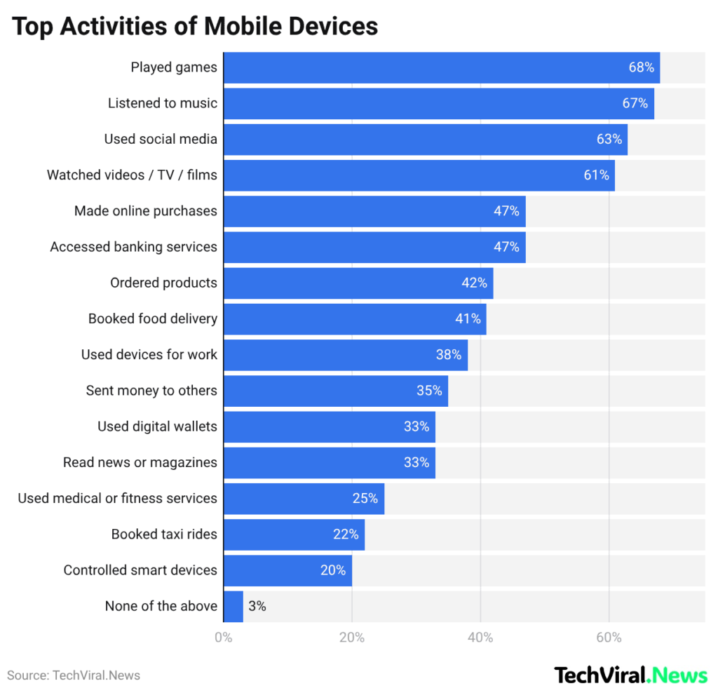 Top Activities of Mobile Devices