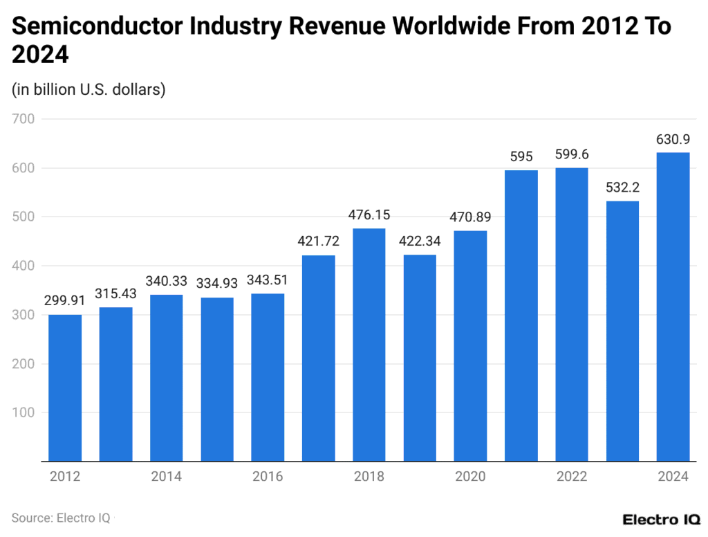 semiconductor industry revenue