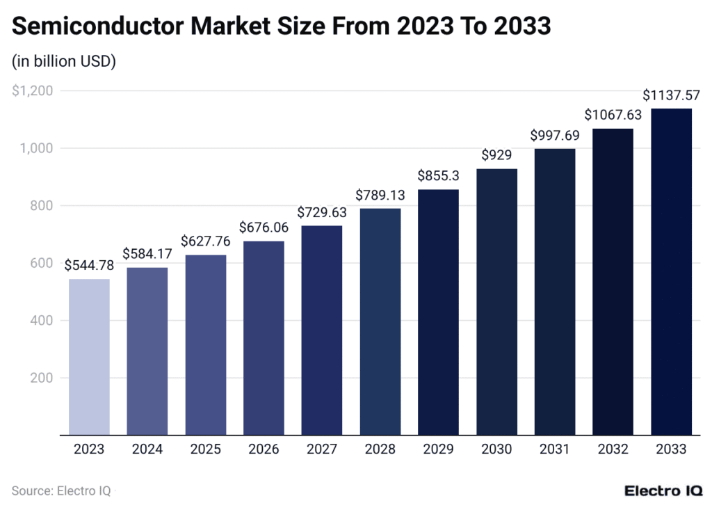 Semiconductor market size