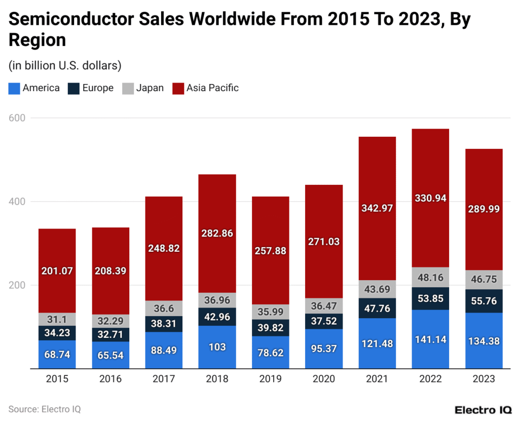 semiconductor sales worldwide