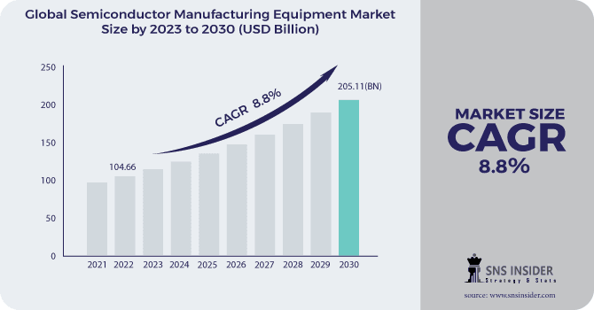 semiconductor manufacturing equipment market