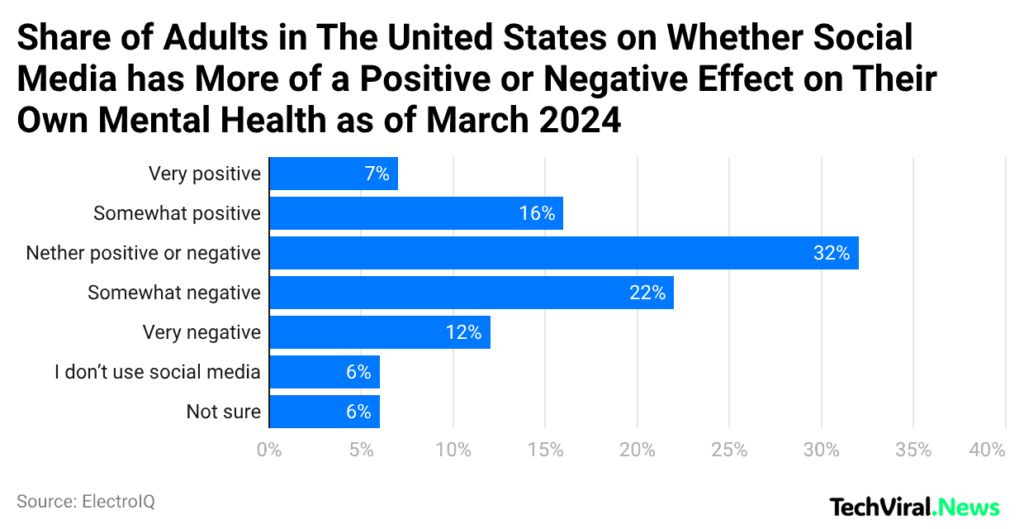 social media platforms that cause the most anxiety