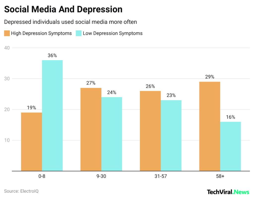 social media and depression