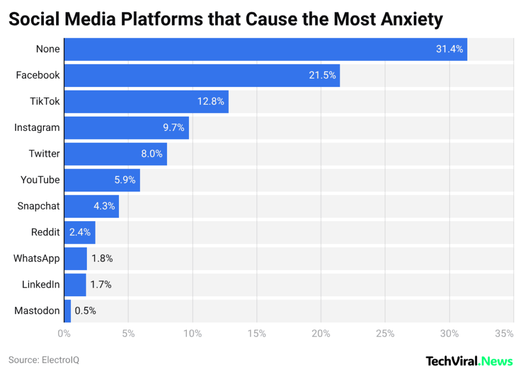 social media platforms that cause the most anxiety