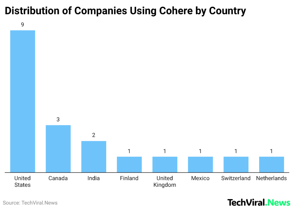 Top Countries Using Cohere
