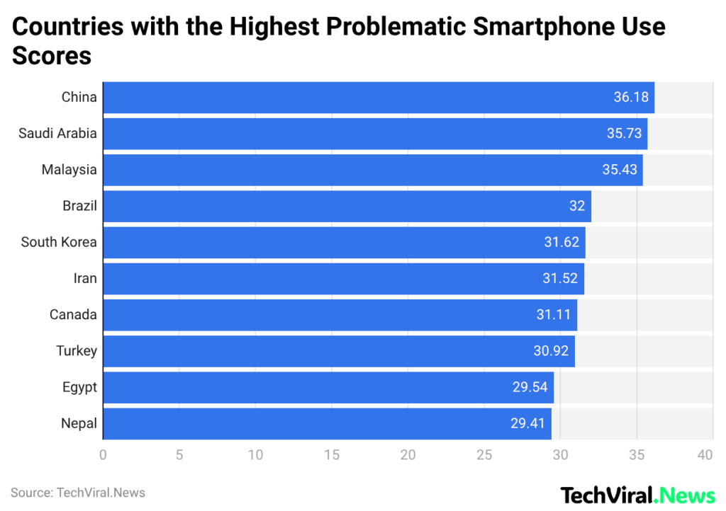 Countries with the Highest Problematic Smartphone Use Scores