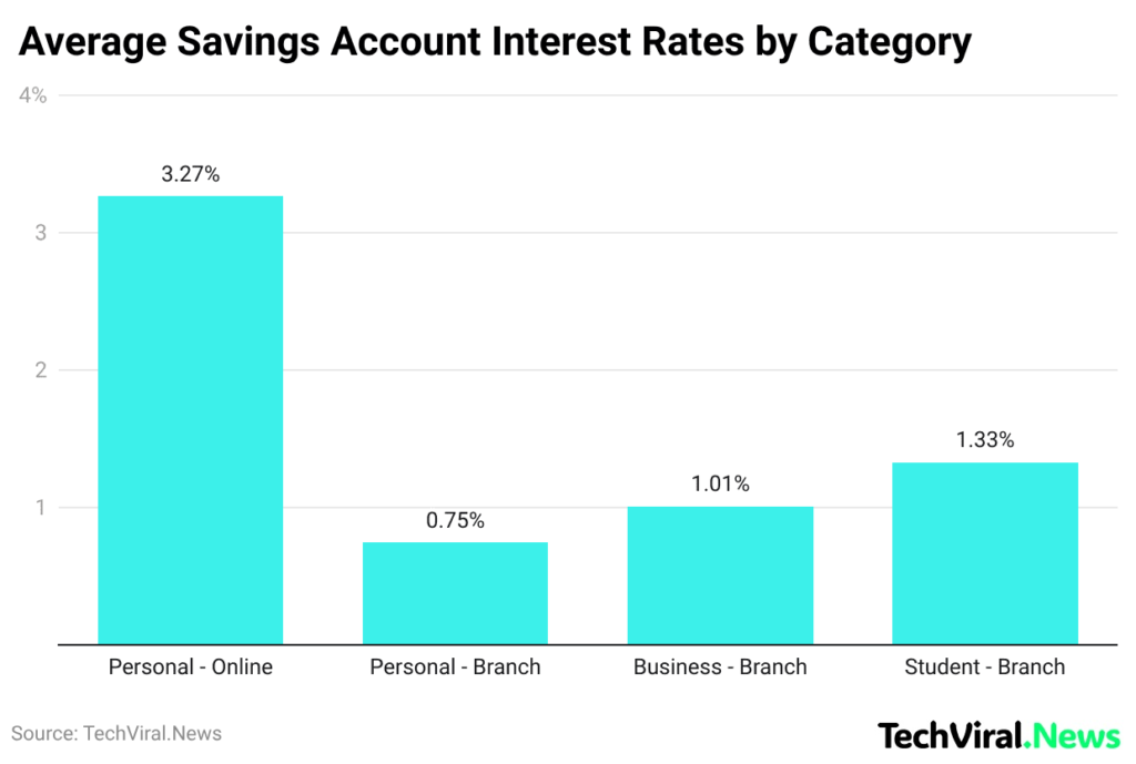 Average Savings Account Interest Rates by Category