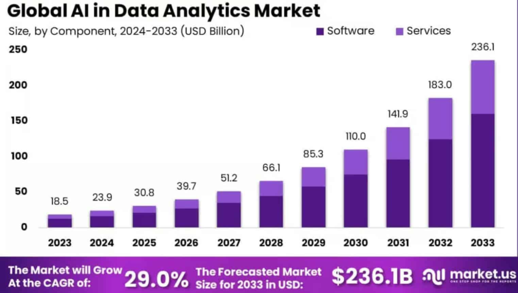 AI In Data Analytics Market Size
