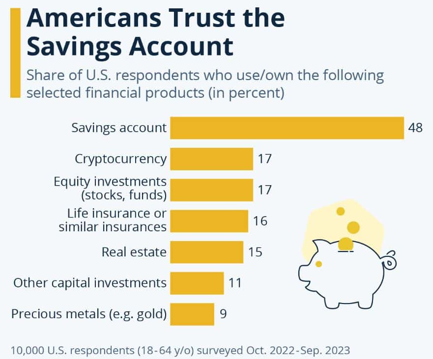 Americans’ Trust in Savings Accounts