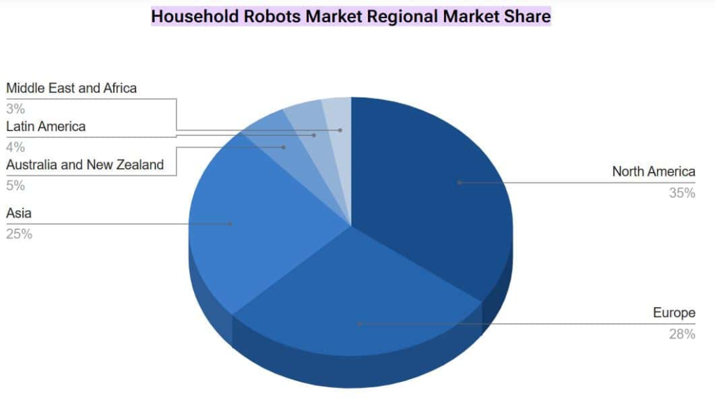 Household-Robots-Market-Regional-Market-Share