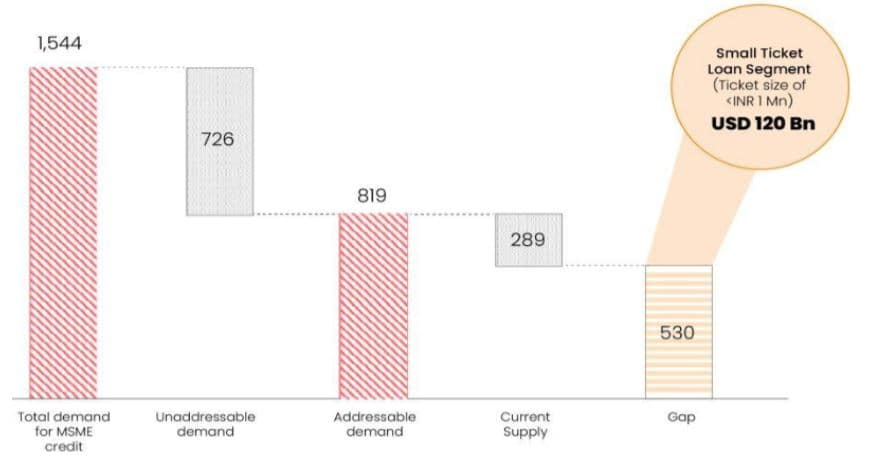 MSME Credit Situation in India
