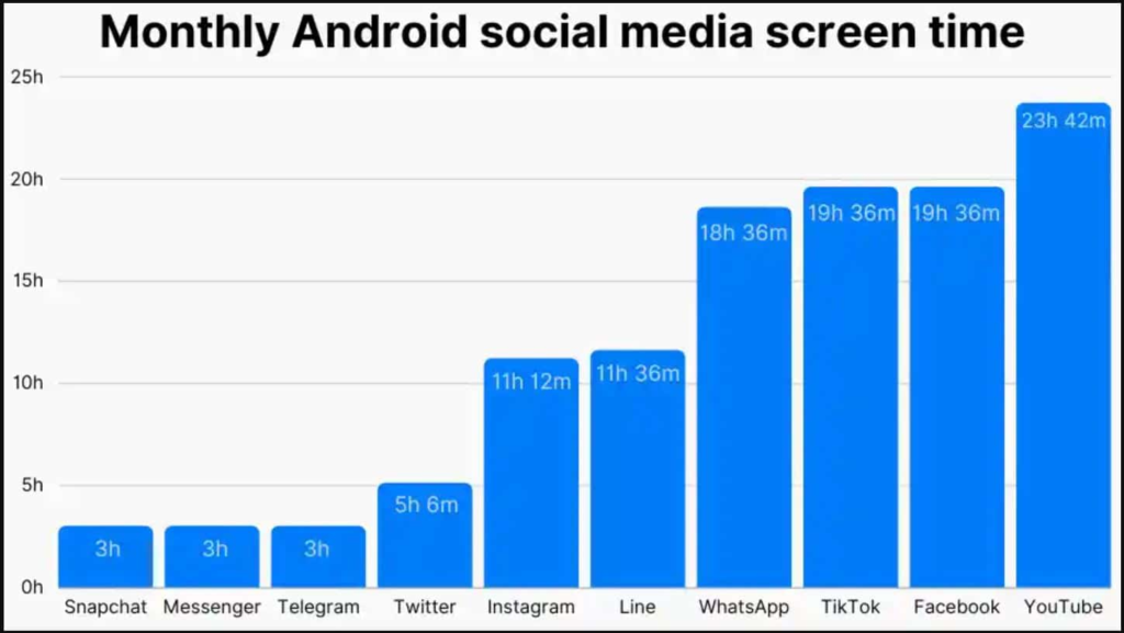 Monthly Android Social Media Screen Time