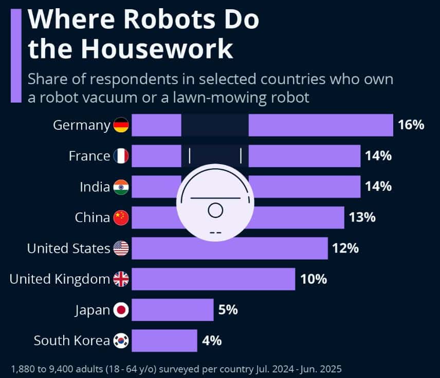 Ownership Of Household Robots Statistics By Country