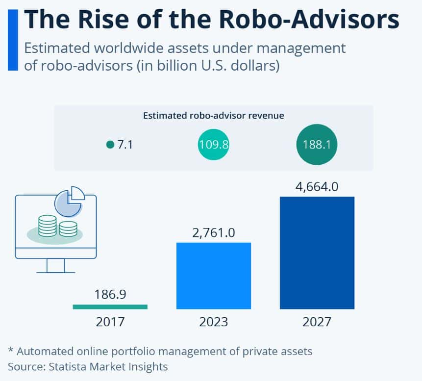Robo Advisors Market Statistics