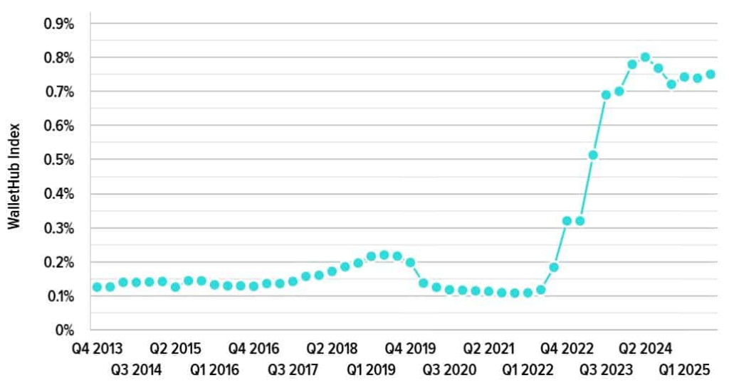 Savings Account Interest Rate Statistics