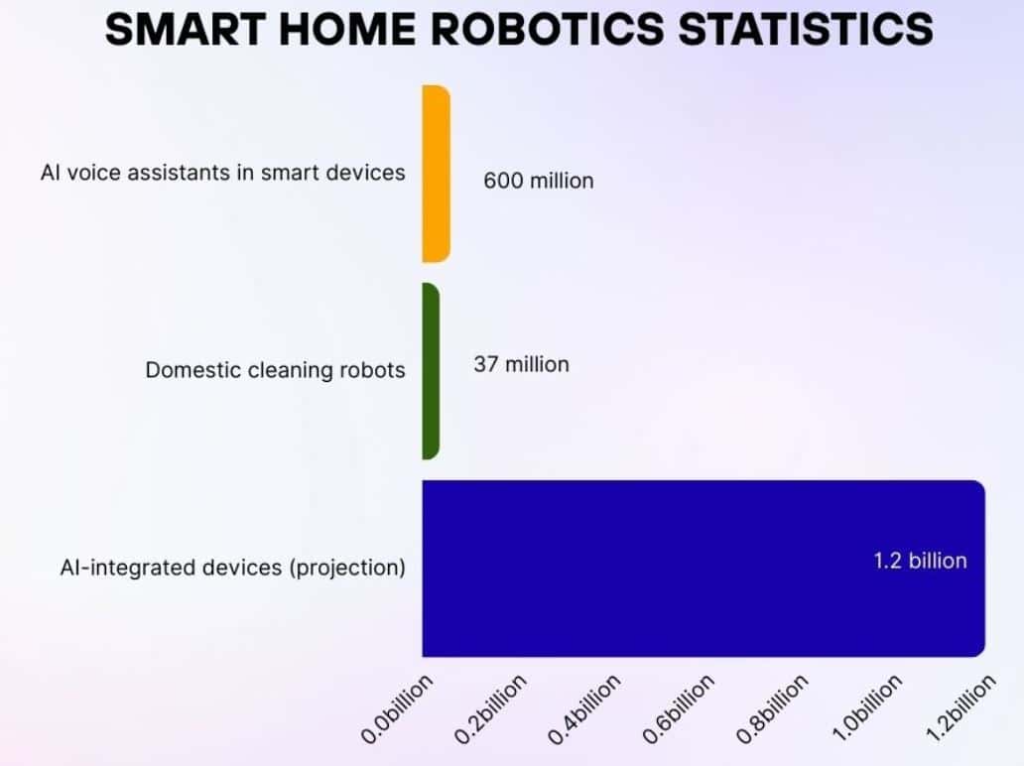 Smart Home Robotics Statistics
