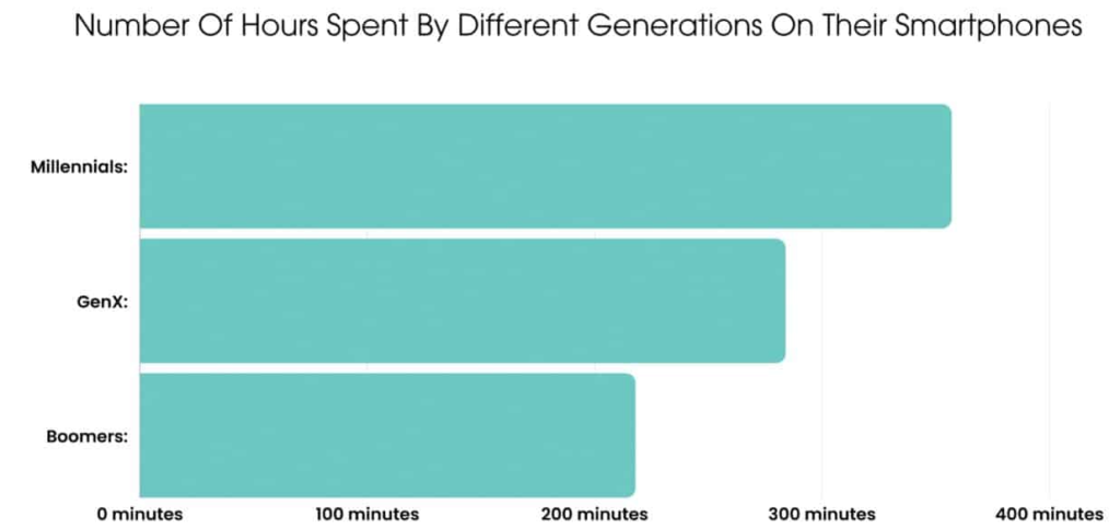 Smartphone Addiction In Different Generations