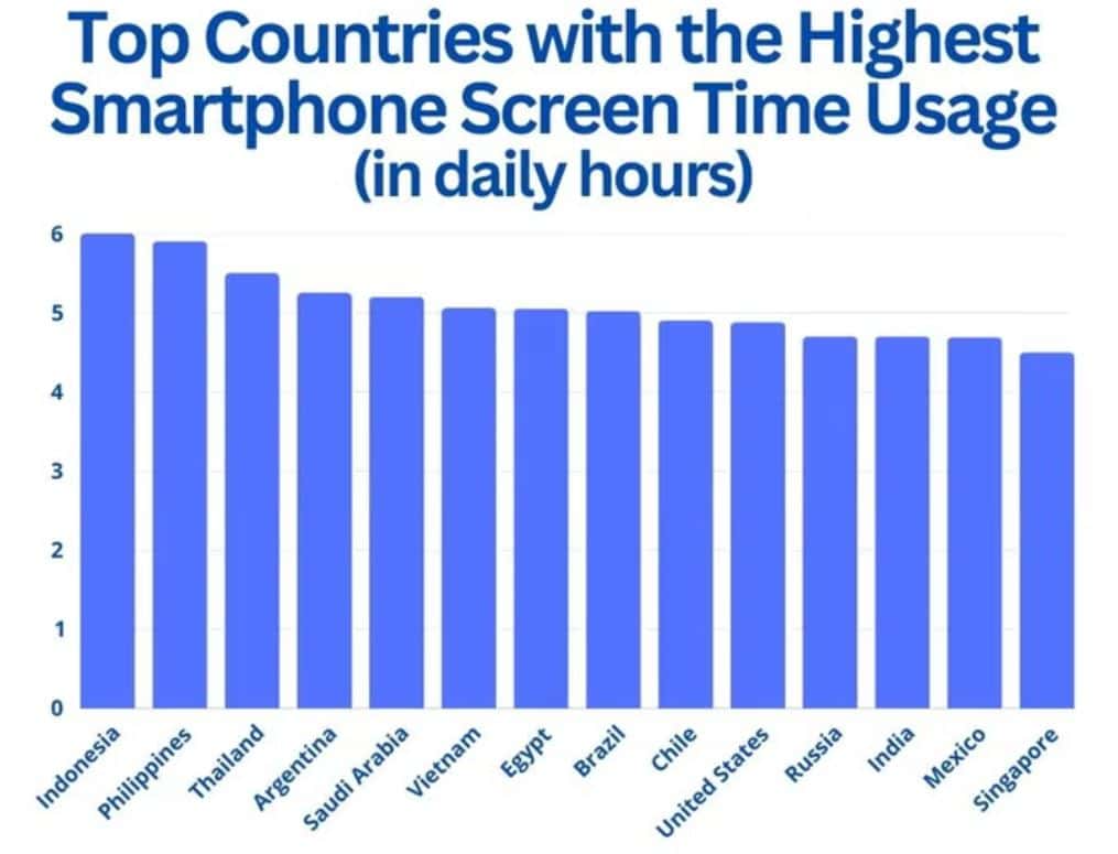 Top Countries With The Highest Smartphone Screen Time