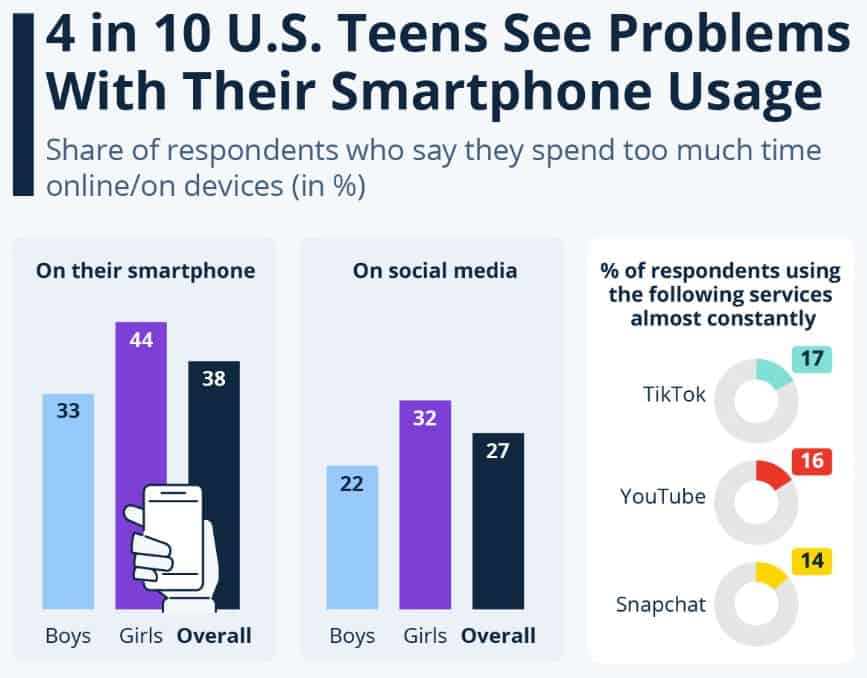 U.S. Teens See Problems With Their Smartphone Usage