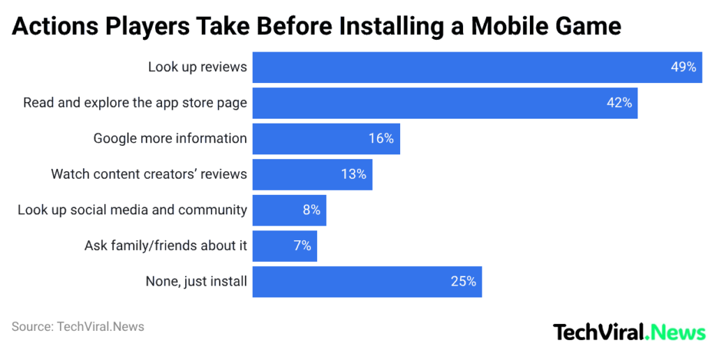 Actions Players Take Before Installing a Mobile Game
