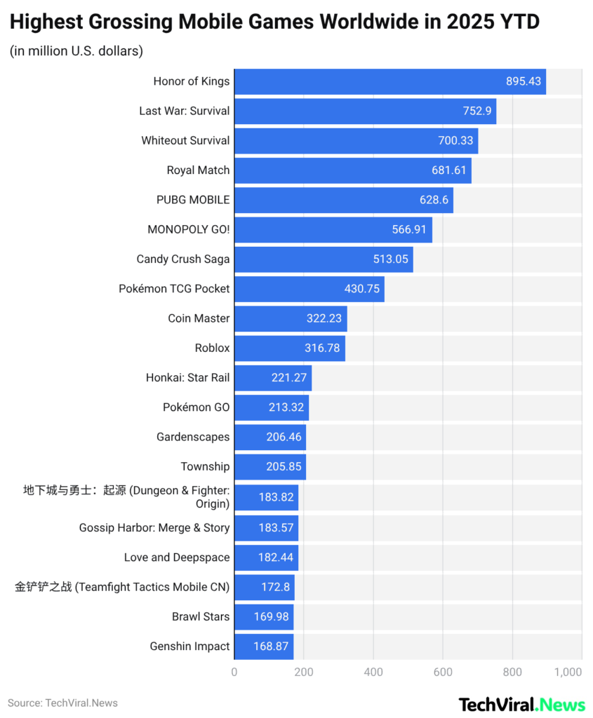 highest-grossing-mobile-games-worldwide-in-2025
