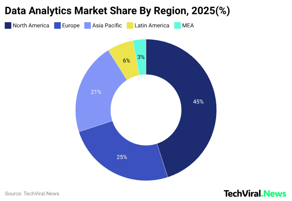 Data Analytics Market Share By Region, 2025(%)