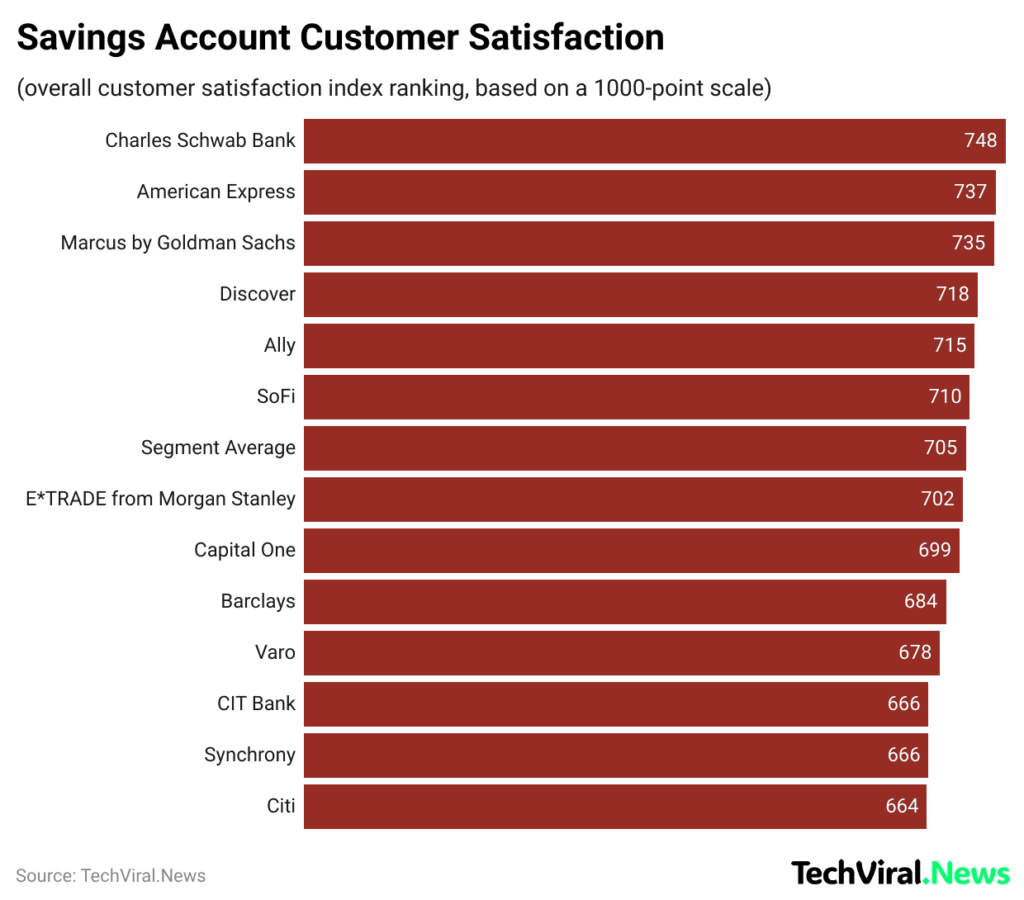 Savings Account Customer Satisfaction
