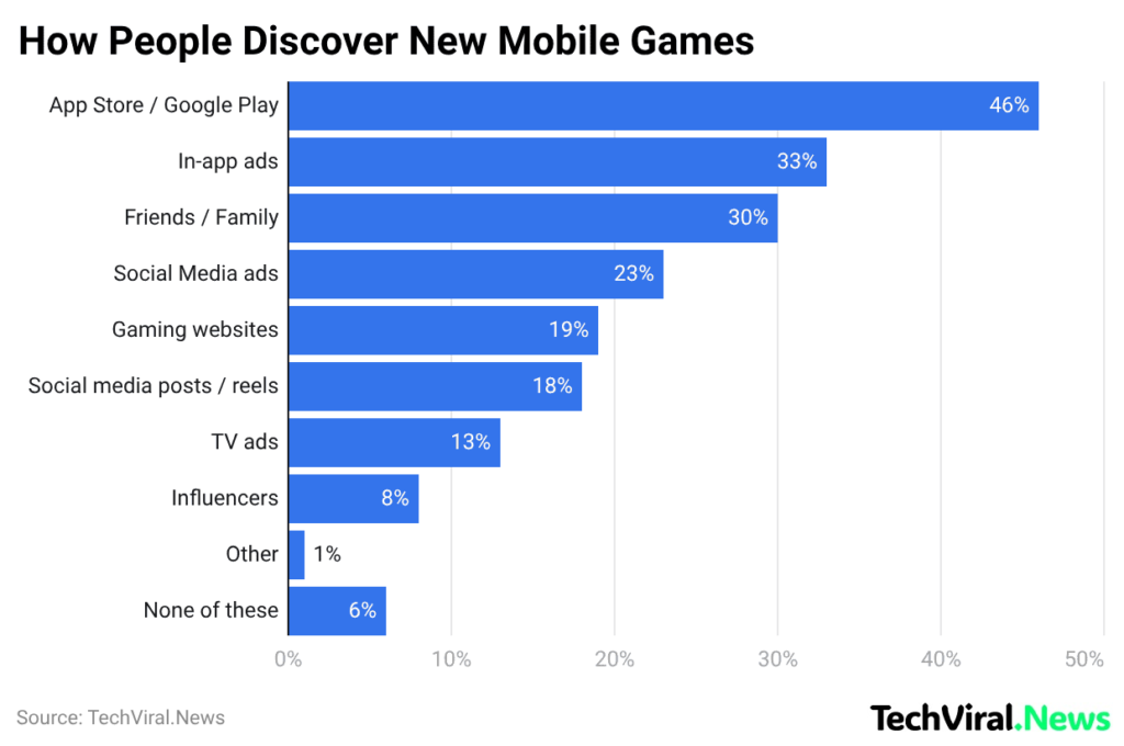 How People Discover New Mobile Games